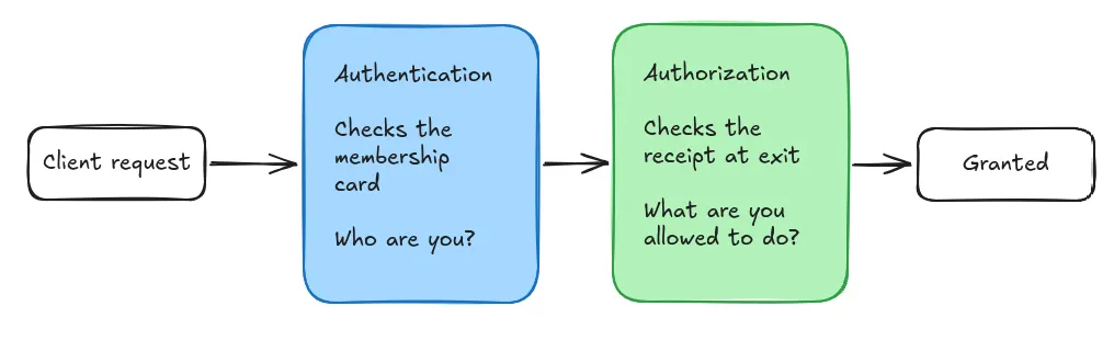 Layer 1: are you in the system? Layer 2: is this specific action allowed?