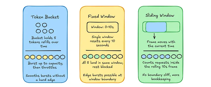 10 requests arrive in 3s against a limit of 5 req/10s