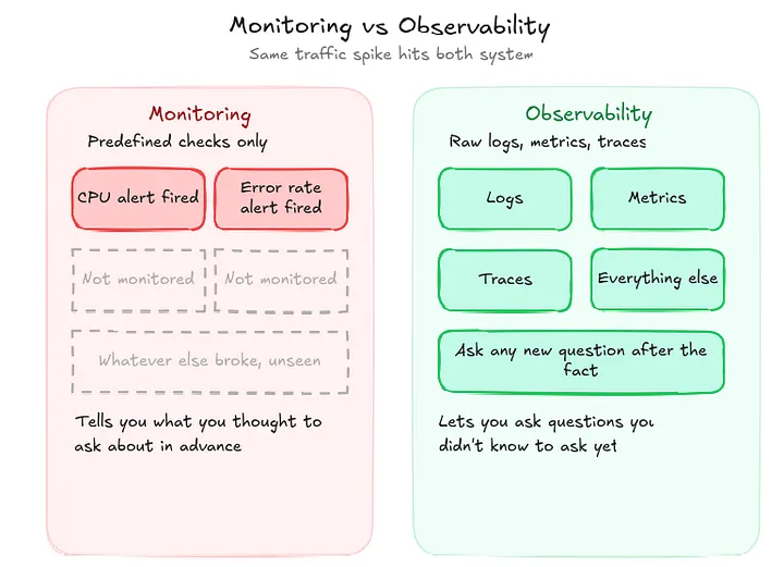 Monitoring vs. observability