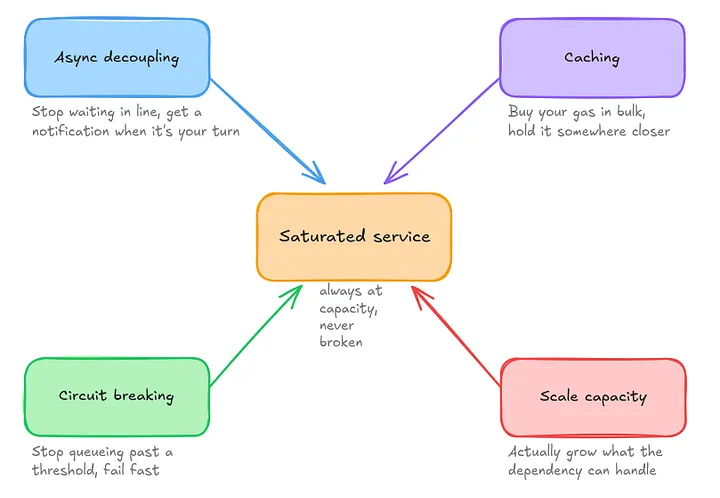 Four responses to a saturated dependency