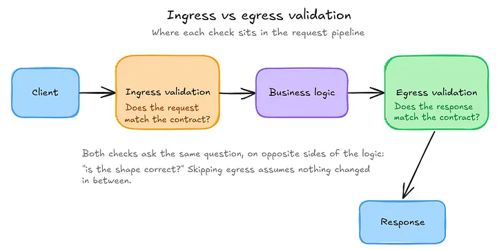 Ingress validation vs. egress validation