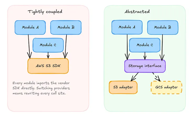 Tightly coupled vs. abstracted vendor