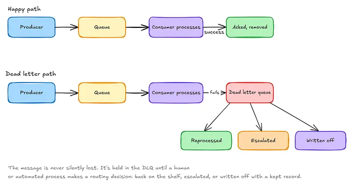 Message lifecycle
