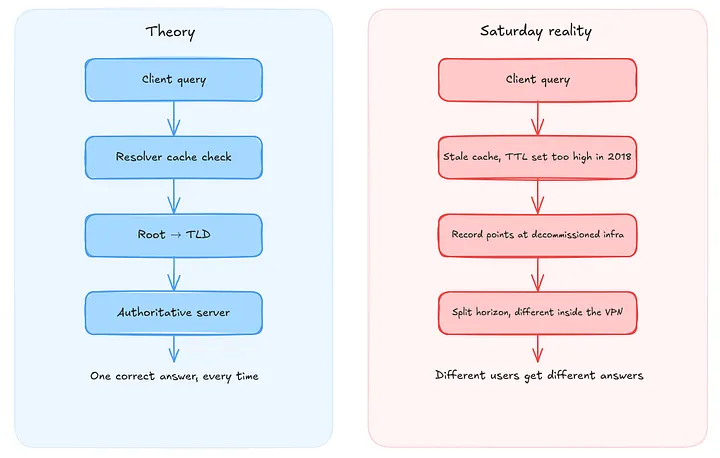 DNS resolution: theory vs. Saturday reality